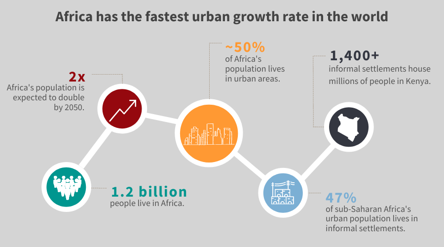 africa has the fastest urban growth rate in the world (1) africa has the fastest urban growth rate in the world (1)